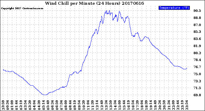 Milwaukee Weather Wind Chill<br>per Minute<br>(24 Hours)