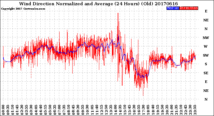 Milwaukee Weather Wind Direction<br>Normalized and Average<br>(24 Hours) (Old)