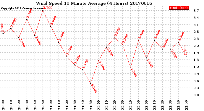 Milwaukee Weather Wind Speed<br>10 Minute Average<br>(4 Hours)