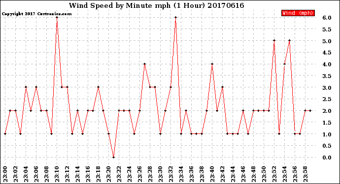 Milwaukee Weather Wind Speed<br>by Minute mph<br>(1 Hour)