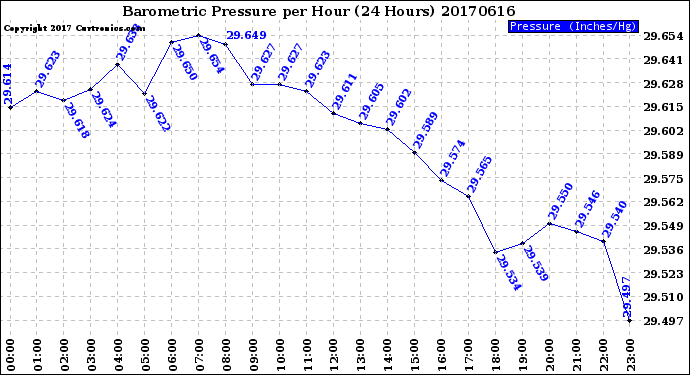 Milwaukee Weather Barometric Pressure<br>per Hour<br>(24 Hours)