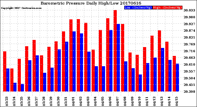 Milwaukee Weather Barometric Pressure<br>Daily High/Low