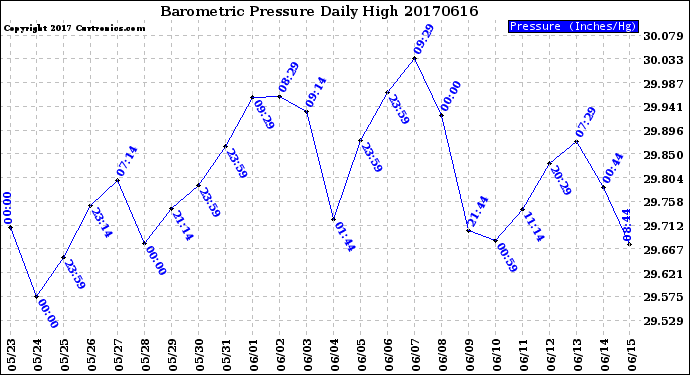 Milwaukee Weather Barometric Pressure<br>Daily High