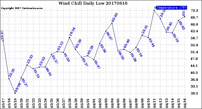 Milwaukee Weather Wind Chill<br>Daily Low