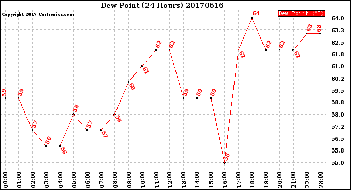Milwaukee Weather Dew Point<br>(24 Hours)
