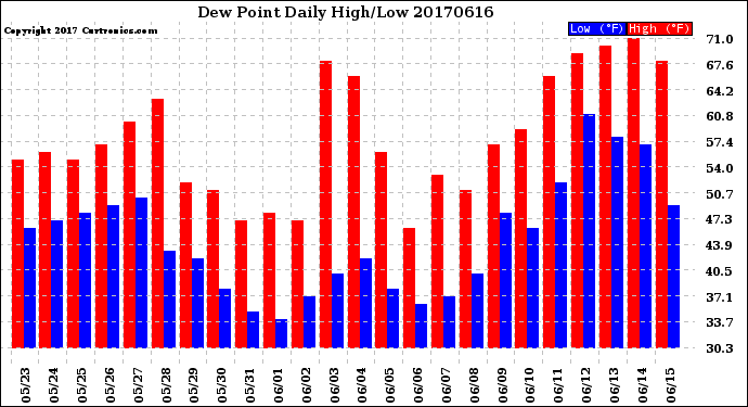 Milwaukee Weather Dew Point<br>Daily High/Low