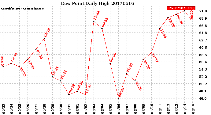 Milwaukee Weather Dew Point<br>Daily High