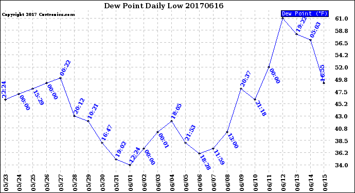 Milwaukee Weather Dew Point<br>Daily Low