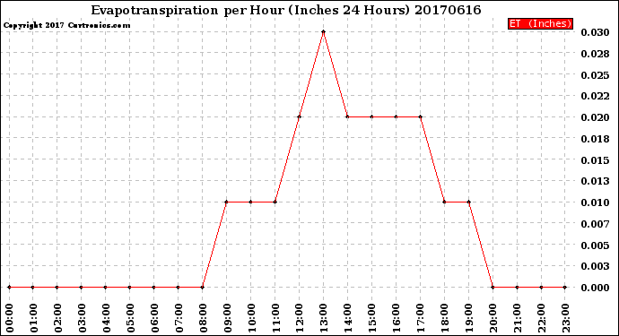 Milwaukee Weather Evapotranspiration<br>per Hour<br>(Inches 24 Hours)
