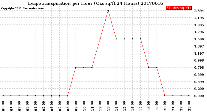 Milwaukee Weather Evapotranspiration<br>per Hour<br>(Ozs sq/ft 24 Hours)