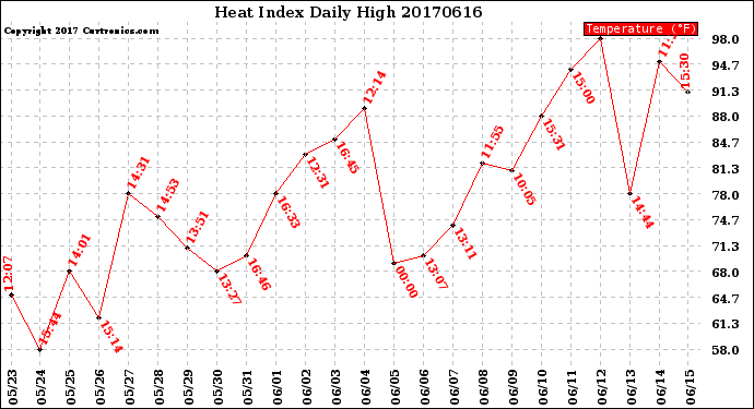 Milwaukee Weather Heat Index<br>Daily High