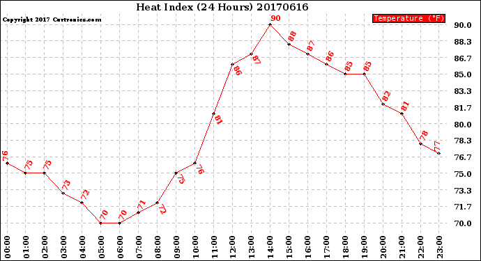 Milwaukee Weather Heat Index<br>(24 Hours)