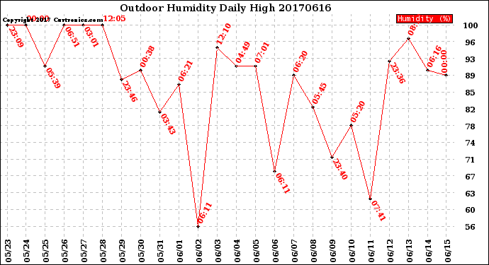 Milwaukee Weather Outdoor Humidity<br>Daily High