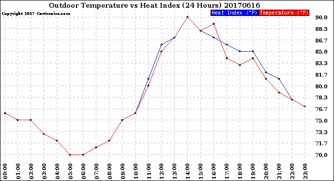 Milwaukee Weather Outdoor Temperature<br>vs Heat Index<br>(24 Hours)