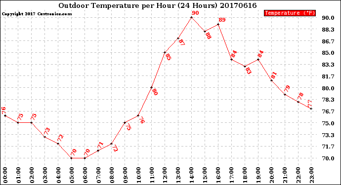 Milwaukee Weather Outdoor Temperature<br>per Hour<br>(24 Hours)