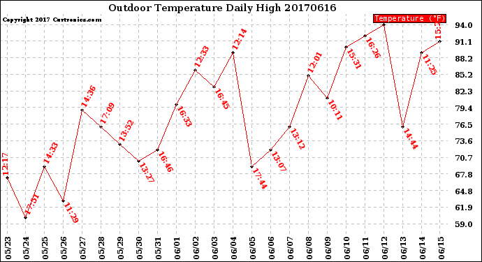 Milwaukee Weather Outdoor Temperature<br>Daily High