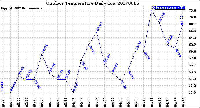 Milwaukee Weather Outdoor Temperature<br>Daily Low