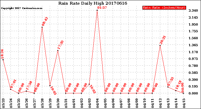 Milwaukee Weather Rain Rate<br>Daily High