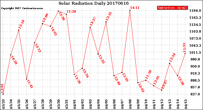 Milwaukee Weather Solar Radiation<br>Daily
