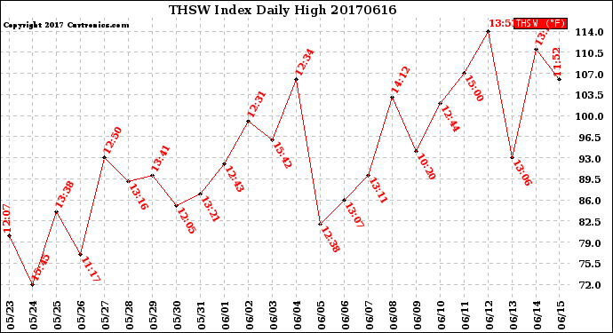 Milwaukee Weather THSW Index<br>Daily High