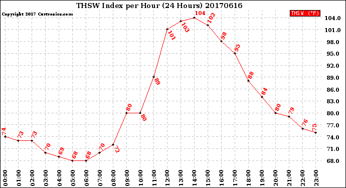 Milwaukee Weather THSW Index<br>per Hour<br>(24 Hours)