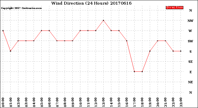 Milwaukee Weather Wind Direction<br>(24 Hours)