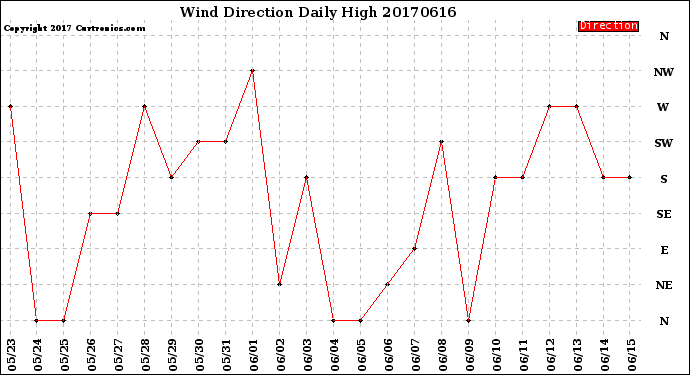 Milwaukee Weather Wind Direction<br>Daily High