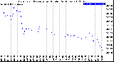 Milwaukee Weather Barometric Pressure<br>per Minute<br>(24 Hours)