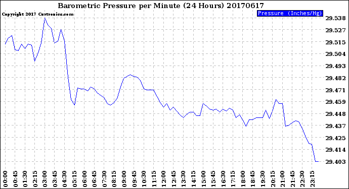 Milwaukee Weather Barometric Pressure<br>per Minute<br>(24 Hours)