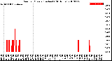 Milwaukee Weather Rain<br>per Minute<br>(Inches)<br>(24 Hours)