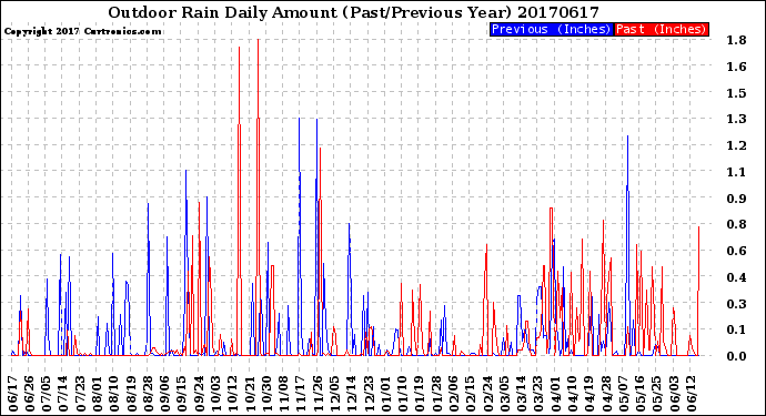Milwaukee Weather Outdoor Rain<br>Daily Amount<br>(Past/Previous Year)