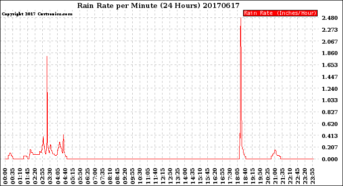 Milwaukee Weather Rain Rate<br>per Minute<br>(24 Hours)