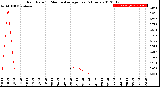 Milwaukee Weather Rain Rate<br>15 Minute Average<br>Past 6 Hours