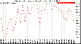 Milwaukee Weather Solar Radiation<br>Avg per Day W/m2/minute