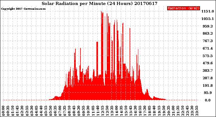 Milwaukee Weather Solar Radiation<br>per Minute<br>(24 Hours)