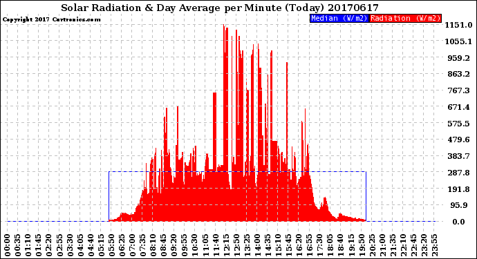 Milwaukee Weather Solar Radiation<br>& Day Average<br>per Minute<br>(Today)