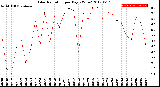 Milwaukee Weather Solar Radiation<br>per Day KW/m2