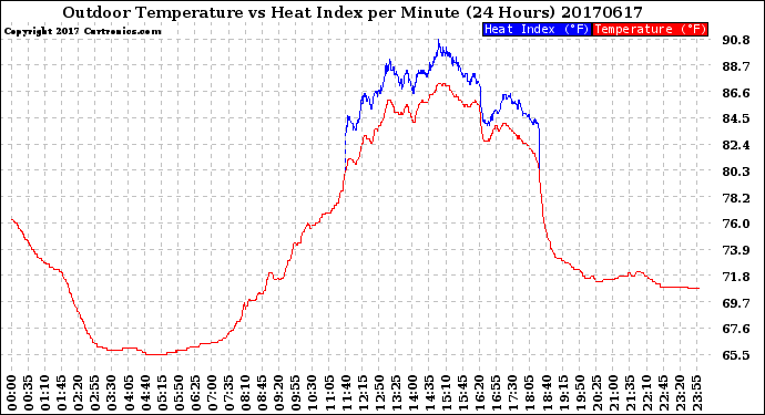 Milwaukee Weather Outdoor Temperature<br>vs Heat Index<br>per Minute<br>(24 Hours)