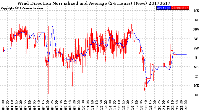 Milwaukee Weather Wind Direction<br>Normalized and Average<br>(24 Hours) (New)