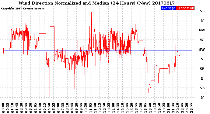 Milwaukee Weather Wind Direction<br>Normalized and Median<br>(24 Hours) (New)