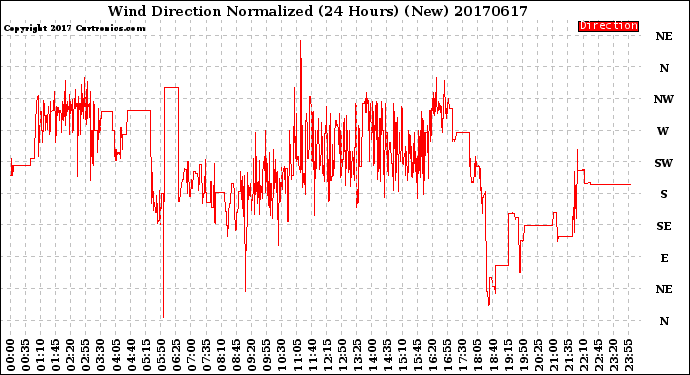 Milwaukee Weather Wind Direction<br>Normalized<br>(24 Hours) (New)