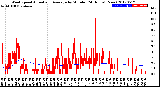 Milwaukee Weather Wind Speed<br>Actual and Average<br>by Minute<br>(24 Hours) (New)