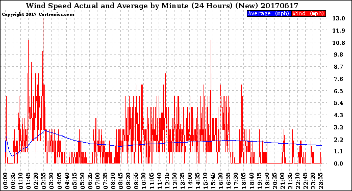 Milwaukee Weather Wind Speed<br>Actual and Average<br>by Minute<br>(24 Hours) (New)