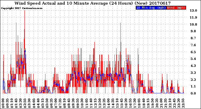 Milwaukee Weather Wind Speed<br>Actual and 10 Minute<br>Average<br>(24 Hours) (New)