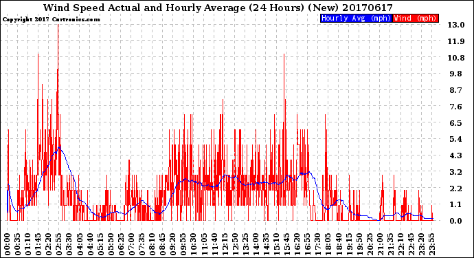 Milwaukee Weather Wind Speed<br>Actual and Hourly<br>Average<br>(24 Hours) (New)