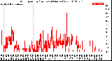 Milwaukee Weather Wind Speed<br>by Minute<br>(24 Hours) (New)