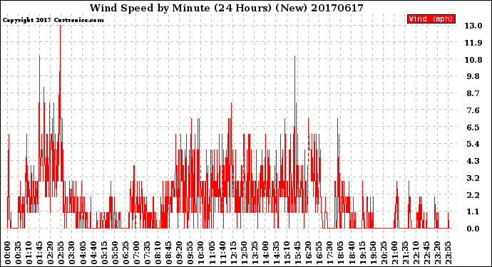 Milwaukee Weather Wind Speed<br>by Minute<br>(24 Hours) (New)