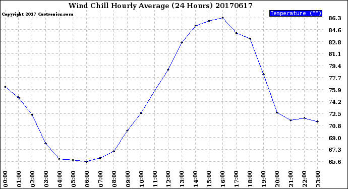 Milwaukee Weather Wind Chill<br>Hourly Average<br>(24 Hours)