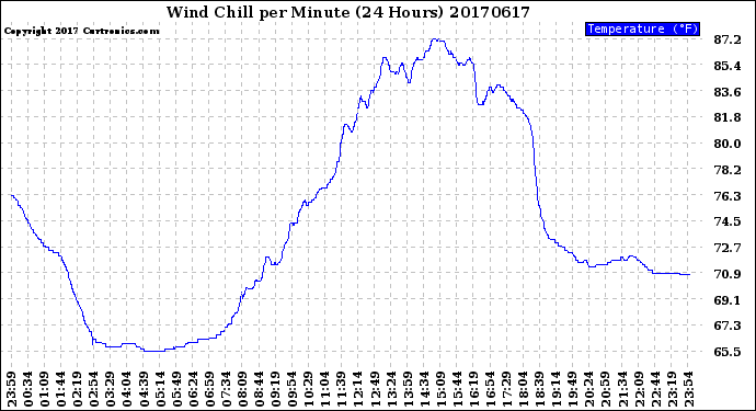 Milwaukee Weather Wind Chill<br>per Minute<br>(24 Hours)