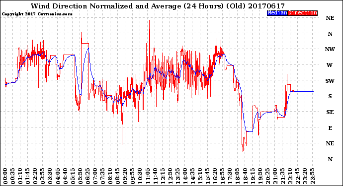 Milwaukee Weather Wind Direction<br>Normalized and Average<br>(24 Hours) (Old)